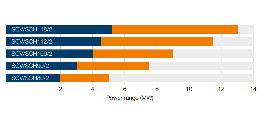 2-speed gears Power range