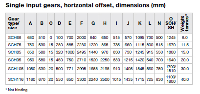 Single input gears, horizontal offset, dimensions