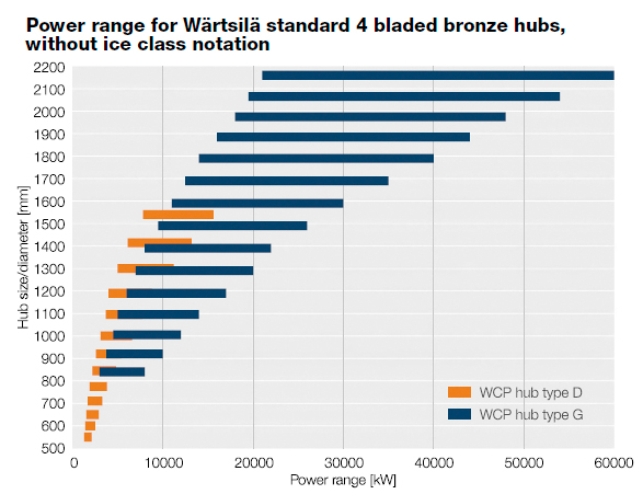 Power range for Wärtsilä standard 4 bladed bronze hubs, without ice class notation