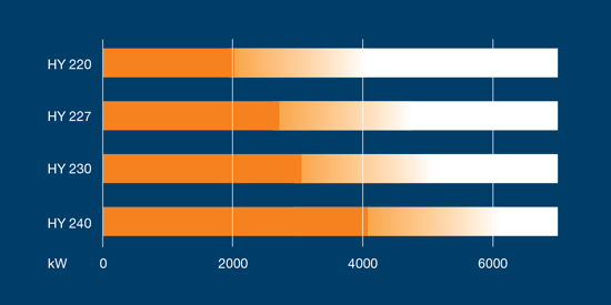 Wärtsilä-HY-2-Graph